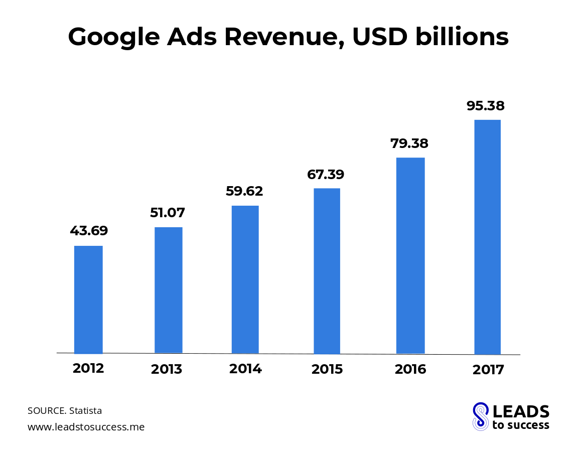 Google ads revenues