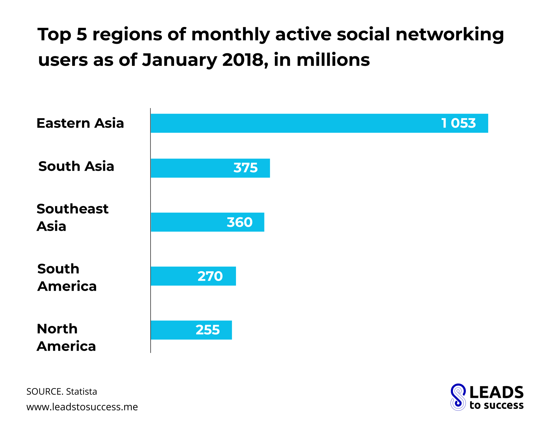 Top 5 regions of monthly active social networking users