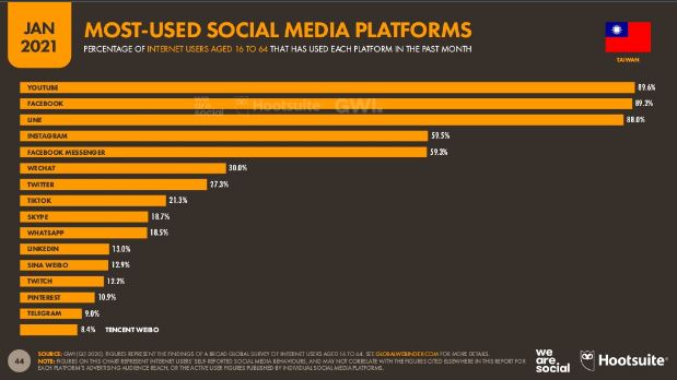 most used social media platforms in taiwan in 2021