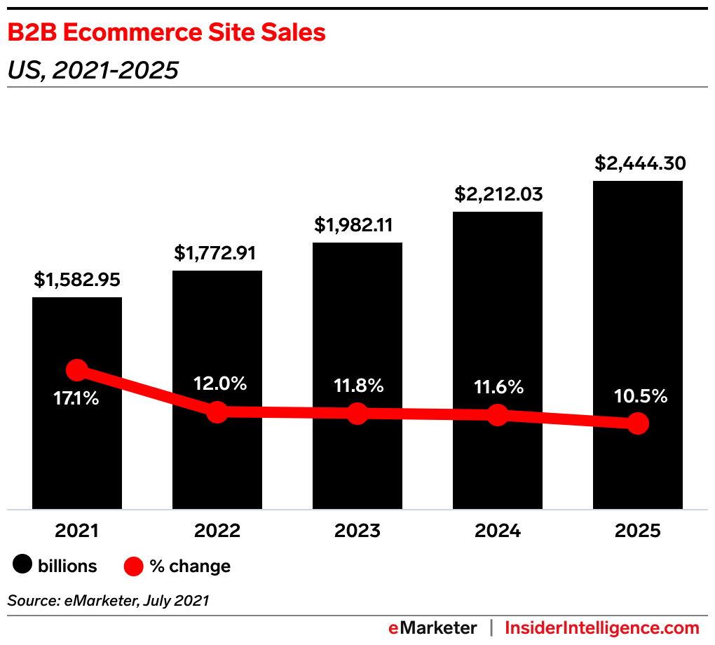 B2B Ecommerce Sales in the US