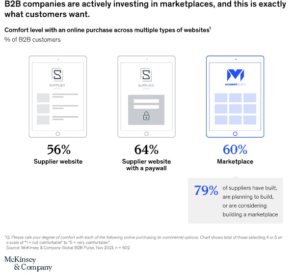 60 percent of B2B buyers indicate they are open to purchasing on digital marketplaces